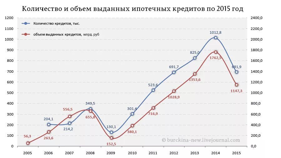 Кредиты в 2000 годах