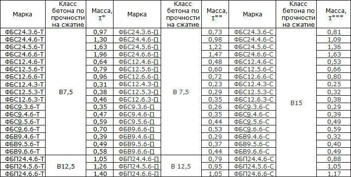 Марка бетона фундаментных блоков ФБС. ФБС блоки марка бетона для фундамента. ФБС 3 вес фундаментные блоки. Марка бетона ФБС для фундамента.