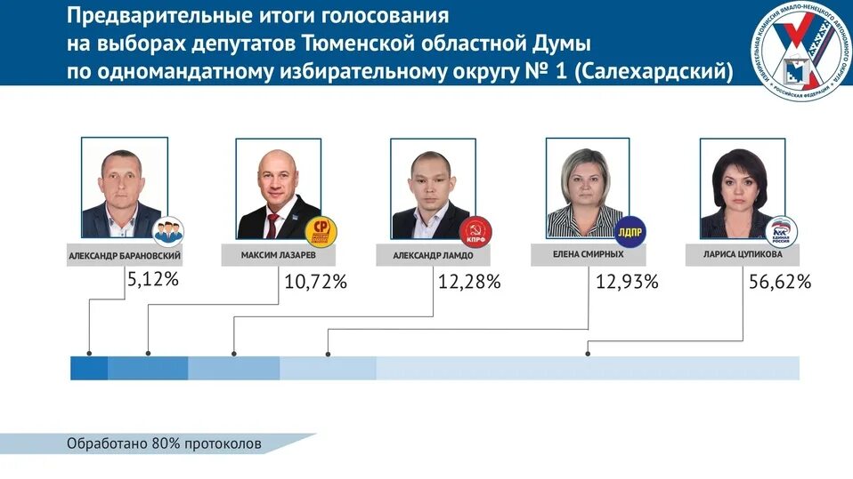 Результаты голосования оренбургская область. Предварительные итоги выборов. Итоги выборов в ЯНАО. Голосование по партийным спискам и одномандатным округам. Итоги выборов Тюменская область.