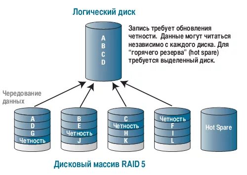 Hot spare. Raid 5 схема. Raid массив. Логический диск. Raid 2 массив.