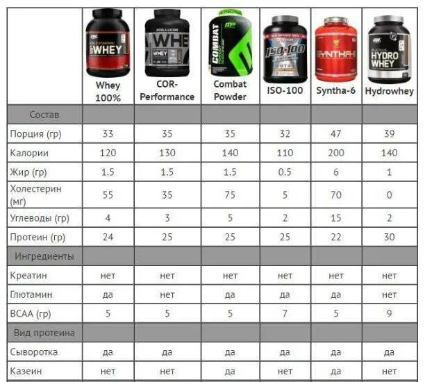Что лучше пить для массы. Масса активатор протеин. Схема приема протеина для набора мышечной массы. Схема употребления протеина для набора мышечной массы. Спортивное питание для набора мышечной массы для мужчин начинающих.