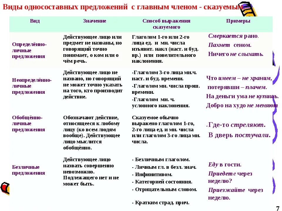 Синонимично односоставное предложение. Типы односоставных предложений таблица с примерами 8 класс. Русский язык 8 класс Односоставные предложения таблица. Виды односоставных предложений таблица с примерами 8 класс. Типы сказуемых в односоставном предложении.