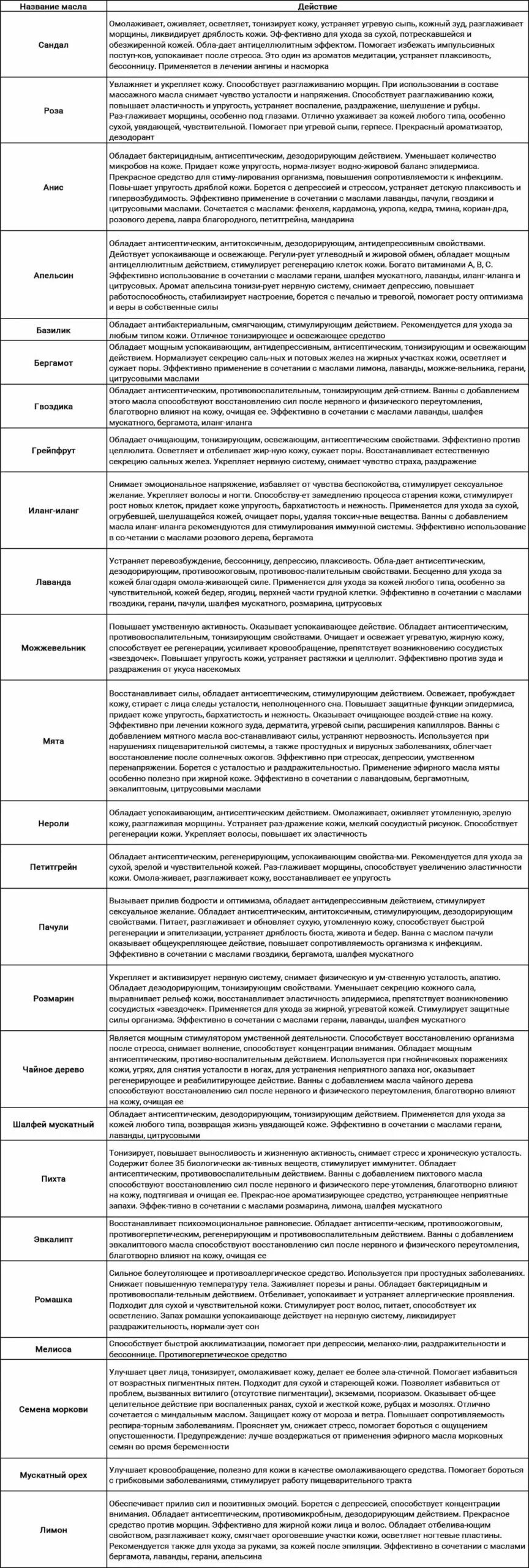 Свойства косметических масел. Эфирные масла таблица применения. Аромамасла свойства и применение таблица. Таблица по свойствам эфирных масел. Свойства эфирных масел таблица.