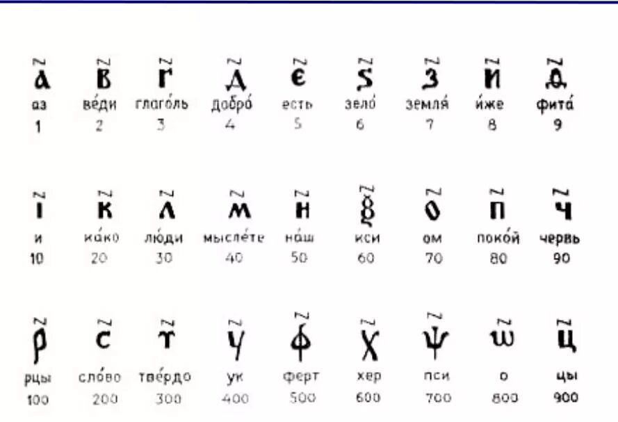 Буквы цифры кириллица. Непозиционная система счисления Славянская. Древнерусская система исчисления. Алфавит славянской системы счисления. Древнерусская алфавитная система счисления.
