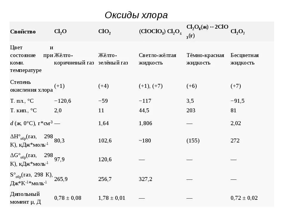 Высший оксид хлора свойства