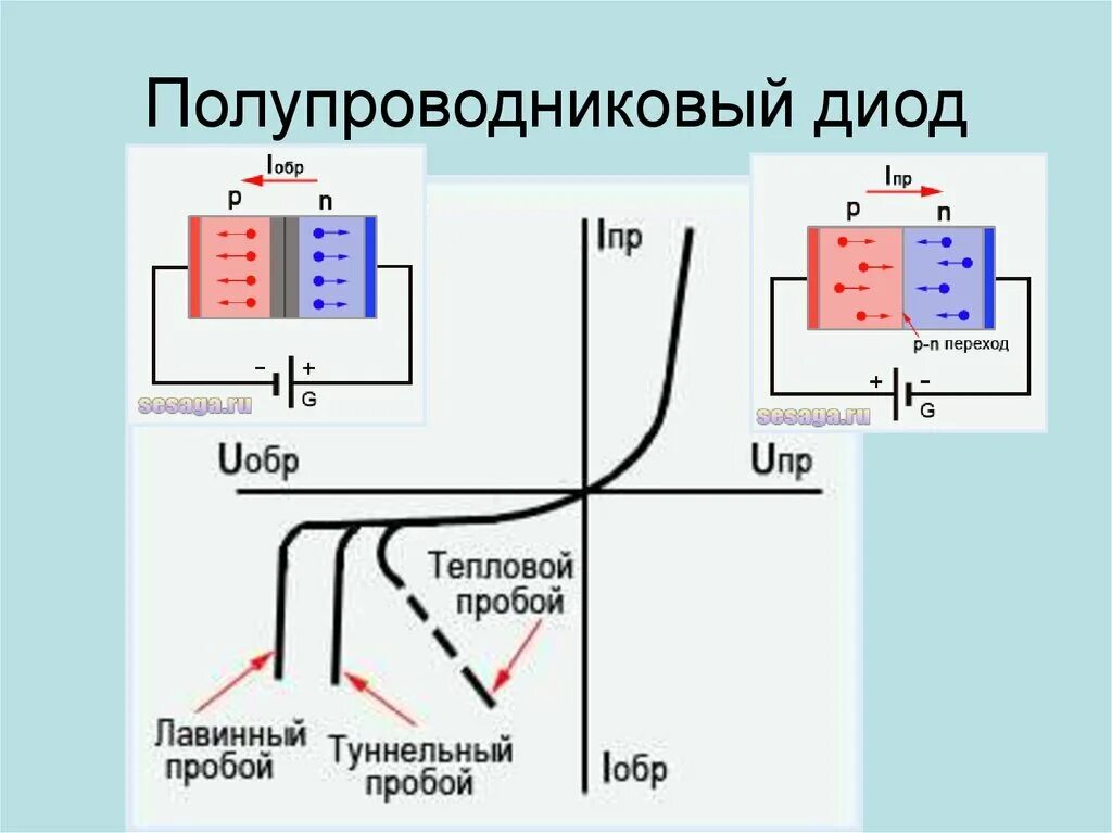 Область диода. Схема включения полупроводникового диода. Полупроводниковый стабилитрон схема. Устройство полупроводникового диода схема. Принцип действия полупроводникового диода.