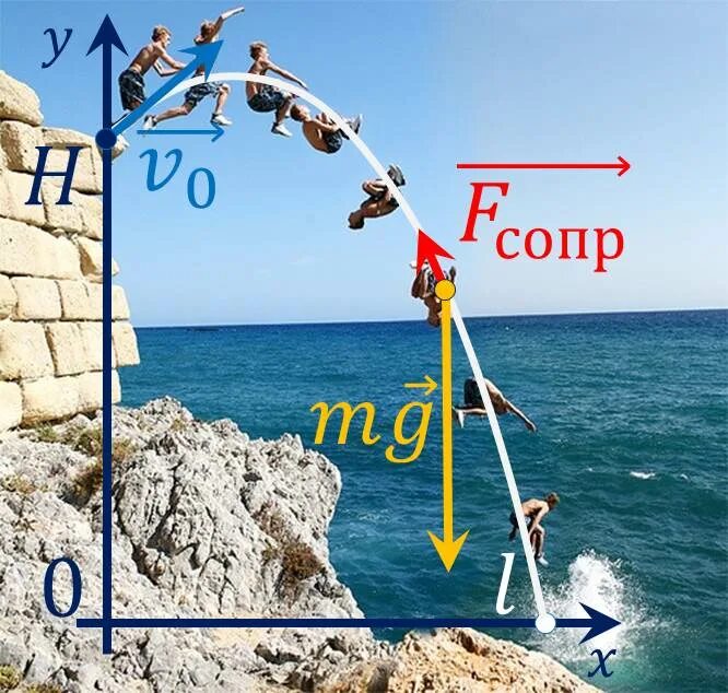 Траектория прыжка. Прыжки в длину вектор. Траектория прыжка. Прыжок в высоту способом перекидной. Техника прыжка с шестом в высоту с разбега.