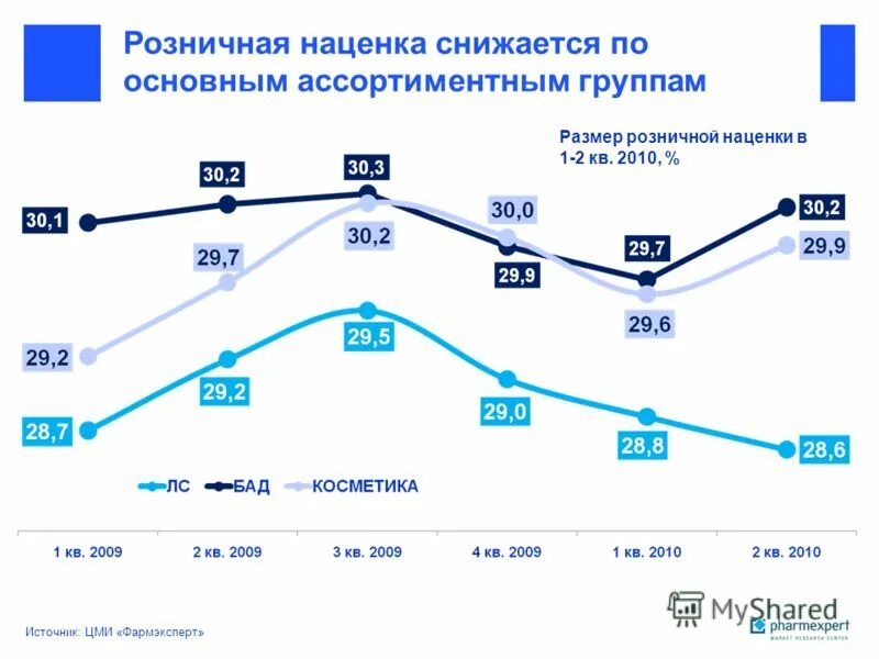 На какой товар какая наценка