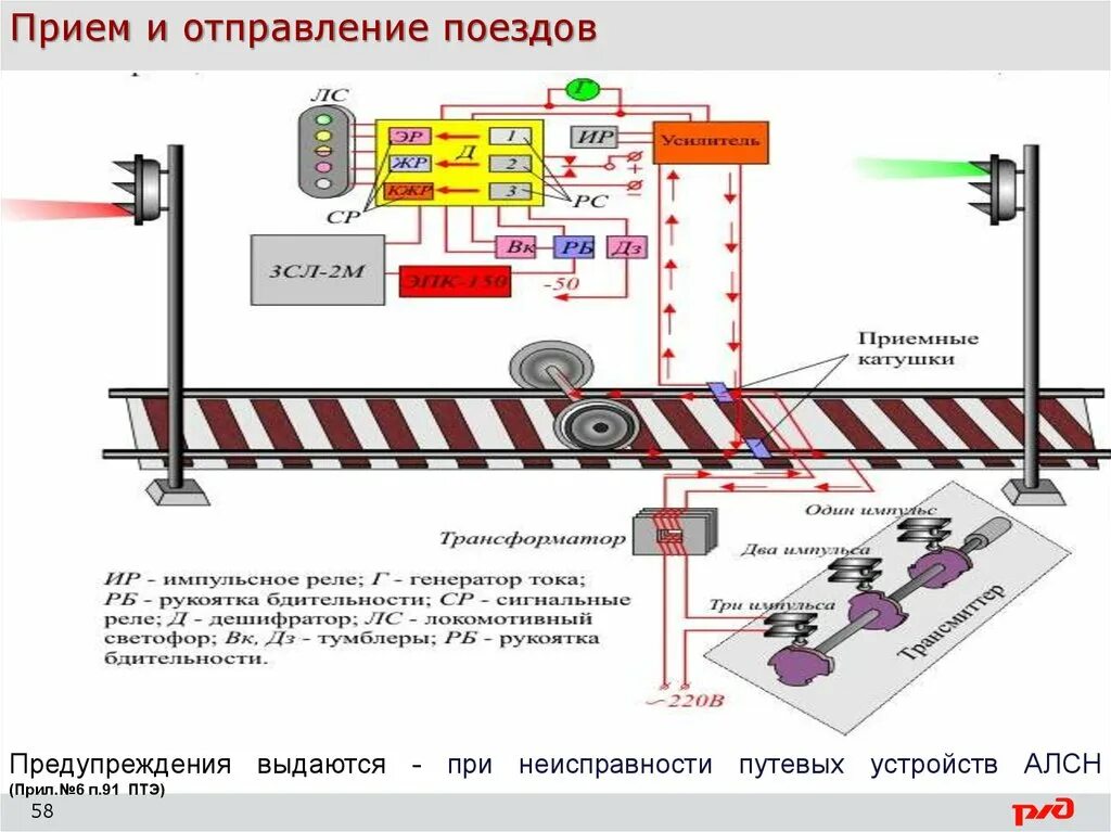 Схема АЛСН С дополнительными устройствами безопасности. Неисправности АЛСН ПТЭ. Неисправности путевых устройств АЛСН.