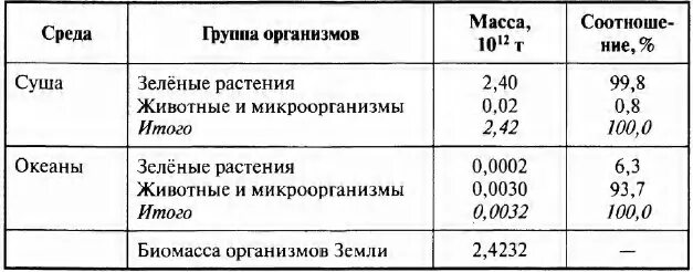 Сравните суммарную биомассу суши и океана. Таблица биомасса суши почвы и океана. Масса живого вещества на земле. Вес биомассы на земле. Биомасса суши почвы и океана.