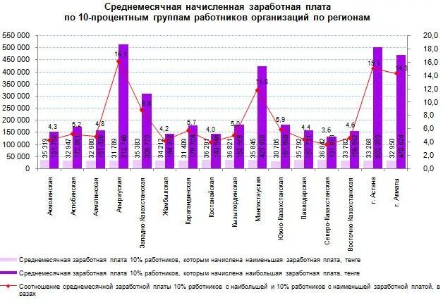 Начисление заработной платы рк. Графики по заработной плате. распределение работников по начисленной заработной платы. динамика среднемесячной начисленной зп. распределение работников по размеру заработной платы.