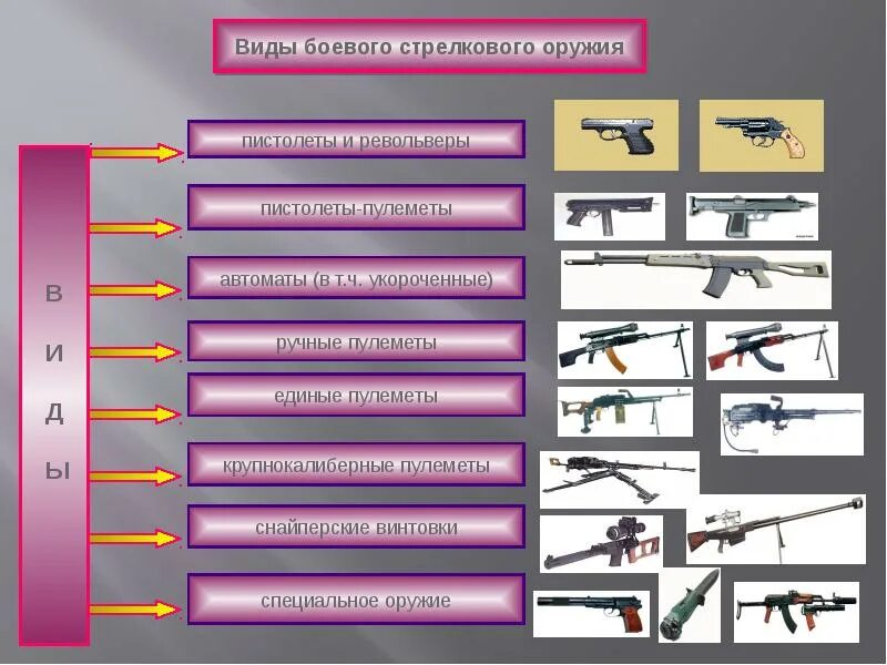 Сколько оружия можно иметь. Типы оружия. Виды огнестрельного оружия. Разновидности оружия огнестрельного. Виды стрелковых оружий.