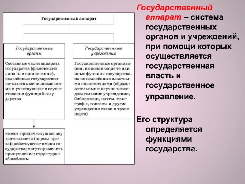 Функции государства является наличие государственного аппарата. Функции государственного аппарата. органы правления функция. функции органов государственного аппарата.