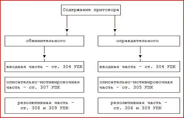 Структура и содержание приговора. Структура обвинительного приговора в уголовном процессе. структура приговора упк. структура и содержание приговора в уголовном процессе.