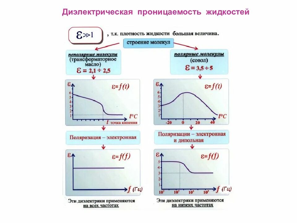 Электрическая плотность диэлектрика. Диэлектрическая проницаемость жидких диэлектриков. неполярный жидкий диэлектрик диэлектрическая проницаемость. fr4 стеклотекстолит диэлектрическая проницаемость. диэлектрическая проницаемость полярных диэлектриков.