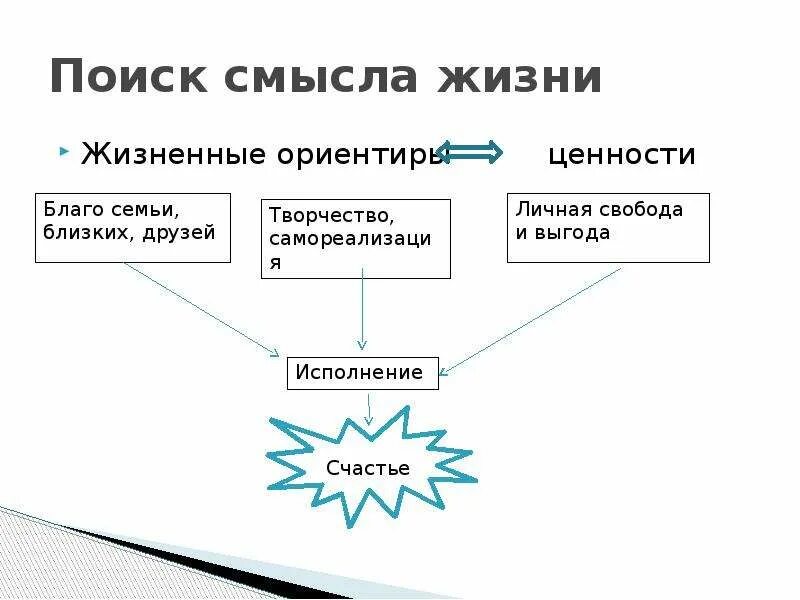 5 смыслов жизни. Смысл жизни схема. Смысл жизни человека схема. Схема «смысл человеческой жизни». Цель и смысл жизни.