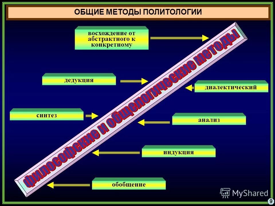 Движение от конкретного к абстрактному. Метод от абстрактного к конкретному. Восхождение от абстрактного к конкретному пример. Движение от конкретного к абстрактному. Отвлекающее действие это.