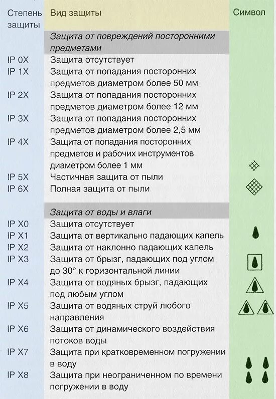 Степень защиты. IP классификация степеней защиты. Классы защиты IP электрооборудования. IP таблица степени защиты. Расшифровка степени защиты IP электрооборудования.