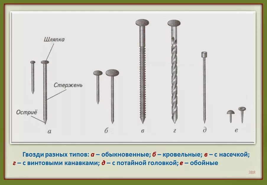 Гвоздь с потайной головкой. Соединение деталей из древесины с помощью гвоздей. Гвоздь с винтовыми канавками. Строение гвоздя. Гвоздь на английском