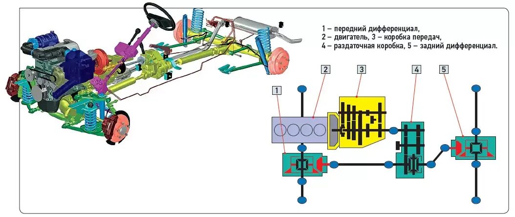 Нива трансмиссия устройство. Схема полного привода нива 2121. Трансмиссия нива 21213. Схема трансмиссии нива 21213. Нива трансмиссия устройство.