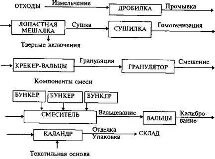 Способы переработки промышленных отходов схема
