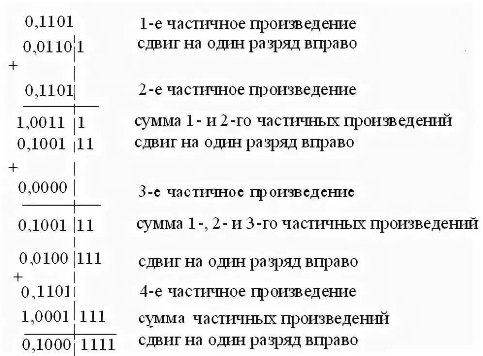 Вправо разряд. Умножение со старших разрядов. Умножение с младших разрядов множителя и сдвигом множимого влево. Алгоритмы умножения в прямом коде. Умножение со сдвигом вправо.