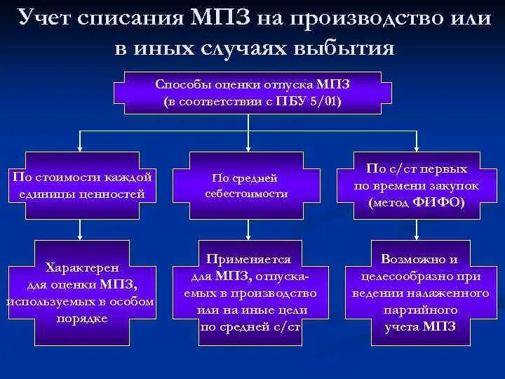 Осу мпз. Методы оценки и списания материально-производственных запасов.. Методы списания материально производственных запасов. Учет материально-производственных запасов: способы списания. Учет списания материалов в производство.