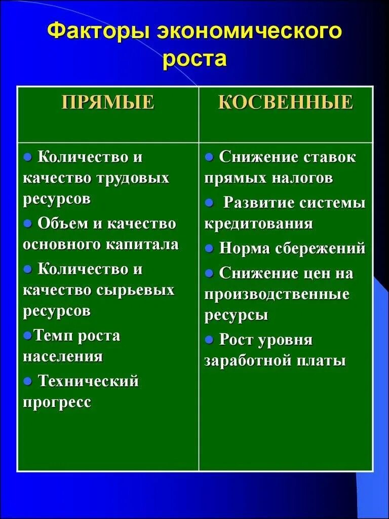 Основные факторы экономики. Факторы экономического роста примеры. Назовите факторы экономического роста. Факторы влияющие на экономический рост. Каковы факторы экономического роста.