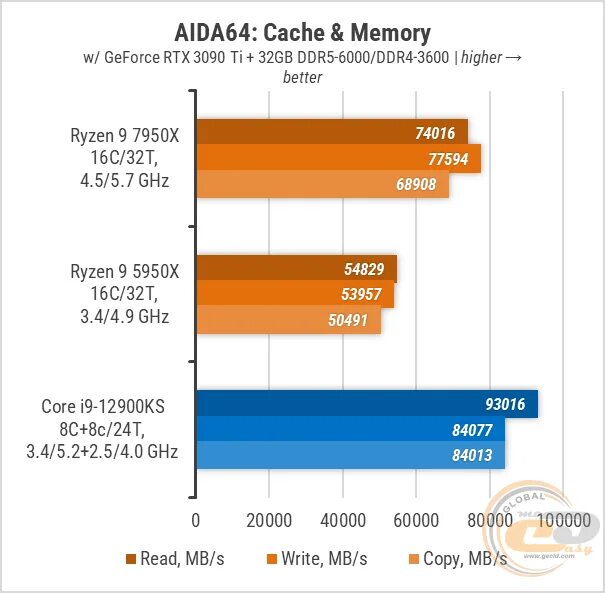 Ryzen 7950x. Процессор AMD Ryzen 9 7950x, socketam5. Intel Core i9 AMD Ryzen 9. Intel Core i9 12900k AMD Ryzen 9 5950x. Test platform.