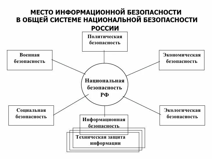 Информационная безопасность. Место информационной безопасности в национальной безопасности. Информационная безопасность в системе национальной безопасности РФ. Место информационной безопасности в системе безопасности РФ. Основы информационной безопасности государства