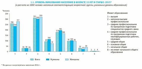 Наибольшее количество высших образований