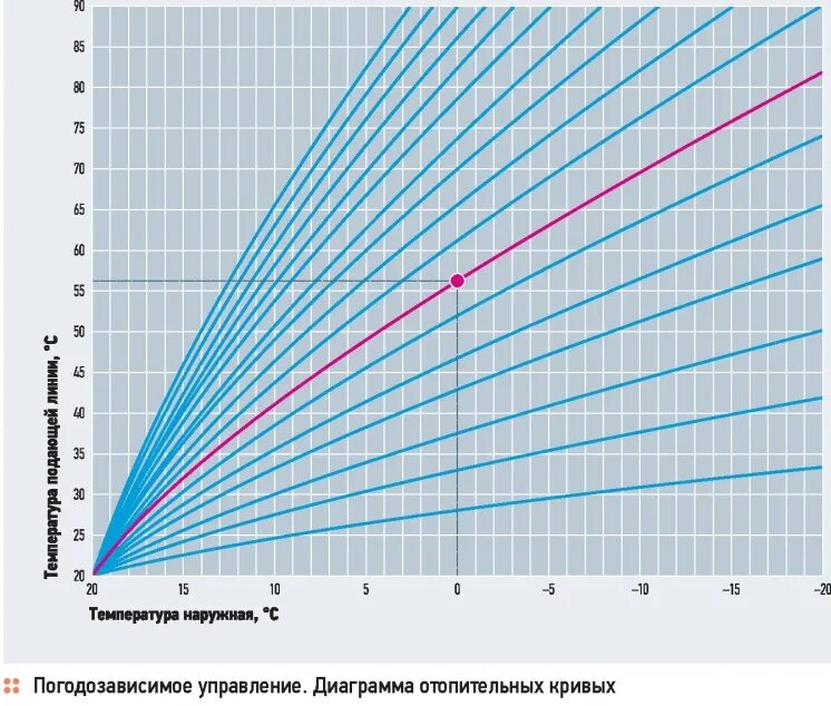 Отопление разницей температур. Зависимость теплопотерь от наружной температуры. График теплоносителя теплого пола. Погодозависимый график отопления. Зависимость теплопотерь от температуры наружного воздуха.