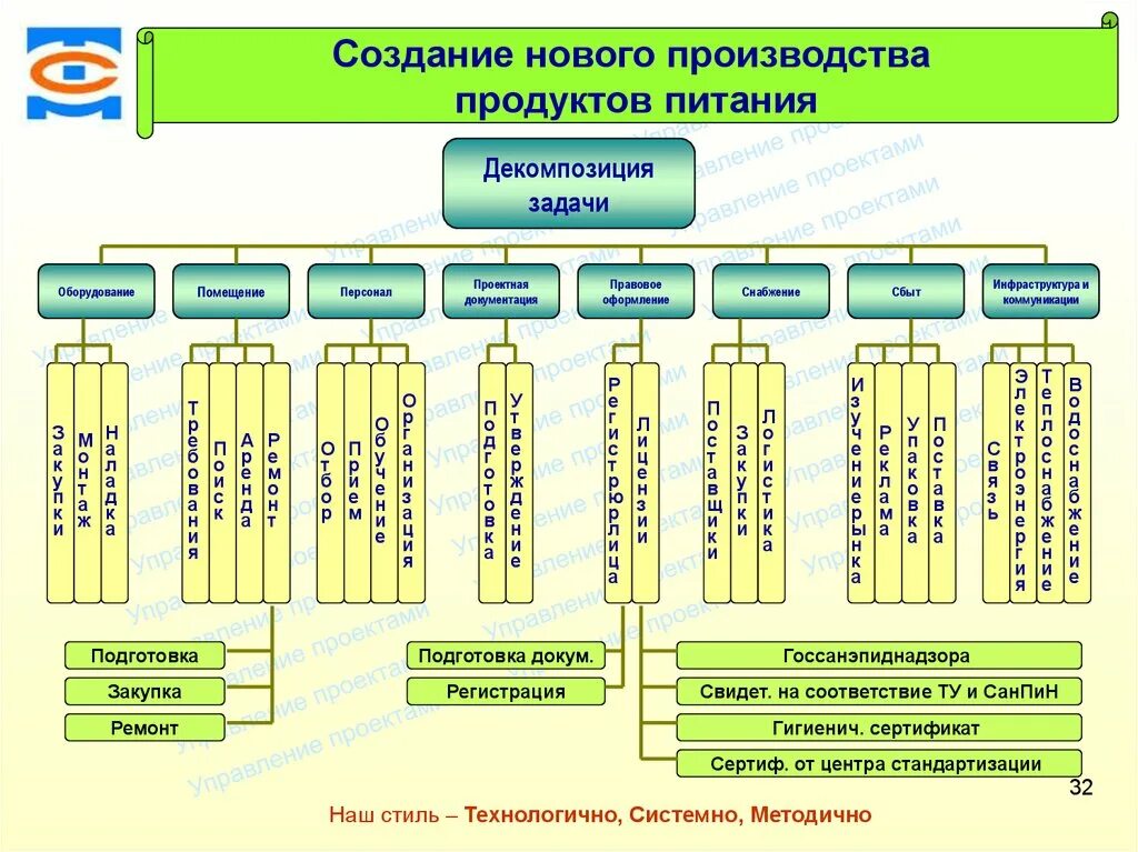 Создание новой структуры. Иерархическая структура работ. иерархическая структура работ (иср). создание нового производства. иерархической структуры работ создание новой продукции.