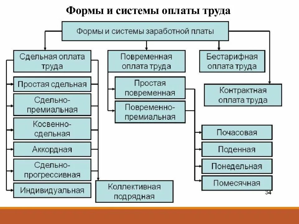 Оплата труда и виды деятельности работников. Формы и системы оплаты труда схема. формы и системы оплаты труда на предприятии схема. понятие оплаты труда и формы оплаты труда. составьте схему форм и систем оплаты труда.