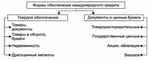Формы международного кредита