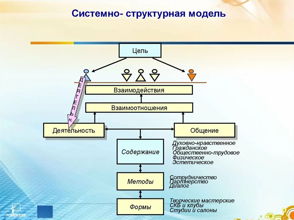 Системно функциональный метод. Системно структурная модель. Системный и структурно системный метод. Системно-структурный подход. Структурно функциональная модель деятельности.