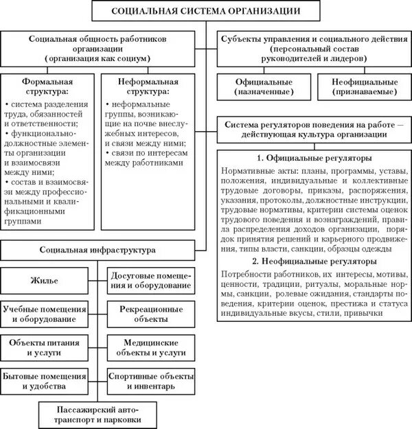 Цели управления социальным развитием. Управление социальным развитием. система социального развития организации. управление социальным развитием организации. характеристики социального управления.
