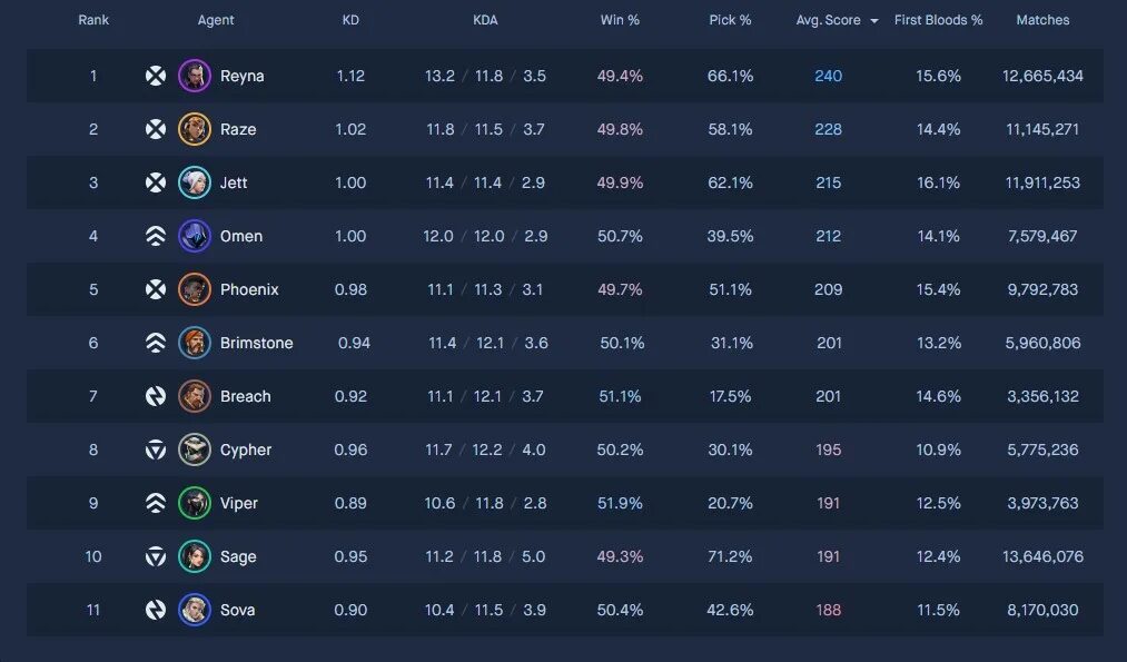 Astra valorant art. Новый акт валорант. Валорант персонажи рейна. Меню выбора персонажа. 3 иммортал valorant.