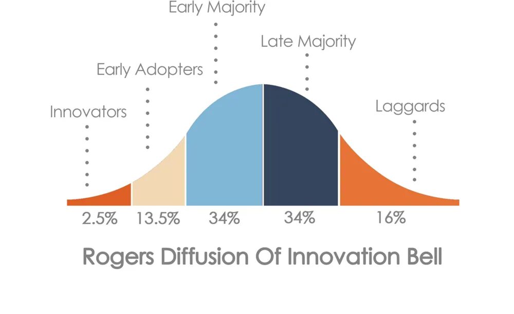 Everett Rogers diffusion of Innovations. Diffusion of Innovation. Diffusion of Innovation curve. Early adopters/majority. Adoption перевод