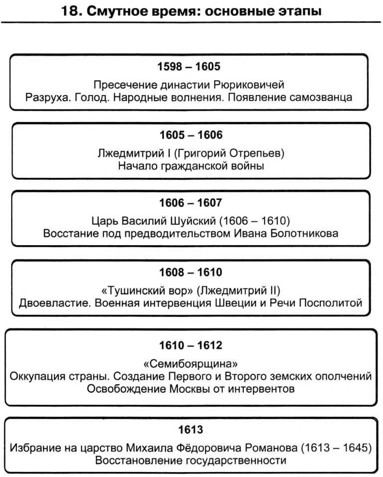 Заполните таблицу смута в россии. Периоды смутного времени таблица 7 класс. Хронология смутного времени таблица 7 класс. Хронология событий смутного времени таблица. Основные этапы и события смутного времени таблица.