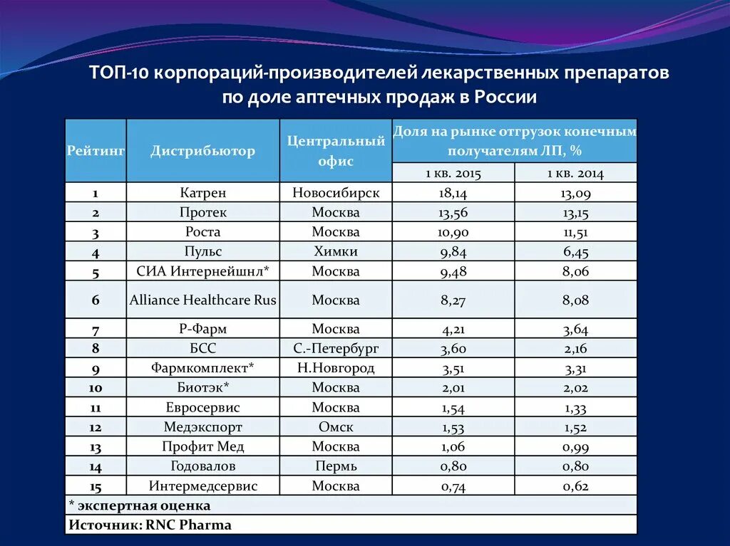 Топ продаж лекарственных препаратов. Страны производители лекарств. Топ 10 лекарств. Зарубежные производители лекарственных средств.