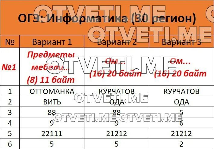 Огэ по информатике 2025 год ответы. Огэ по информатике 2025 год ответы