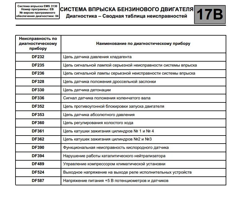 Коды ошибок Рено Дастер 1.5 дизель. Коды неисправностей Рено Дастер. Коды ошибок Renault Duster 1.6. Коды ошибок двигателя Рено Дастер. Неисправности дастер 2.0