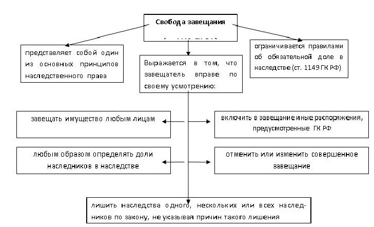 Завещание в гражданском праве. Наследование по завещанию таблица. Схема наследования по закону и по завещанию. Принципы завещания схема.