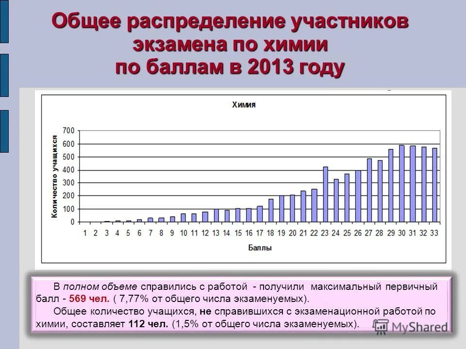 Есть результаты по химии