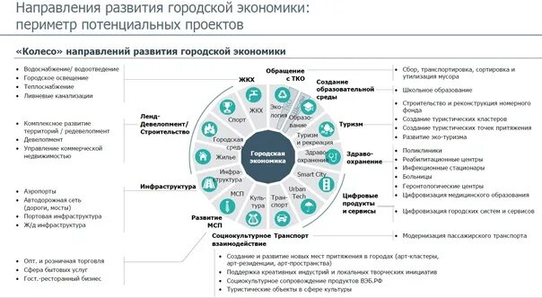 Отрасли экономики Димитровграда. Колесо городской экономики вэб. Вэб РФ городская экономика. Экономика Димитровграда проект. Социальный фонд вэб расширенный