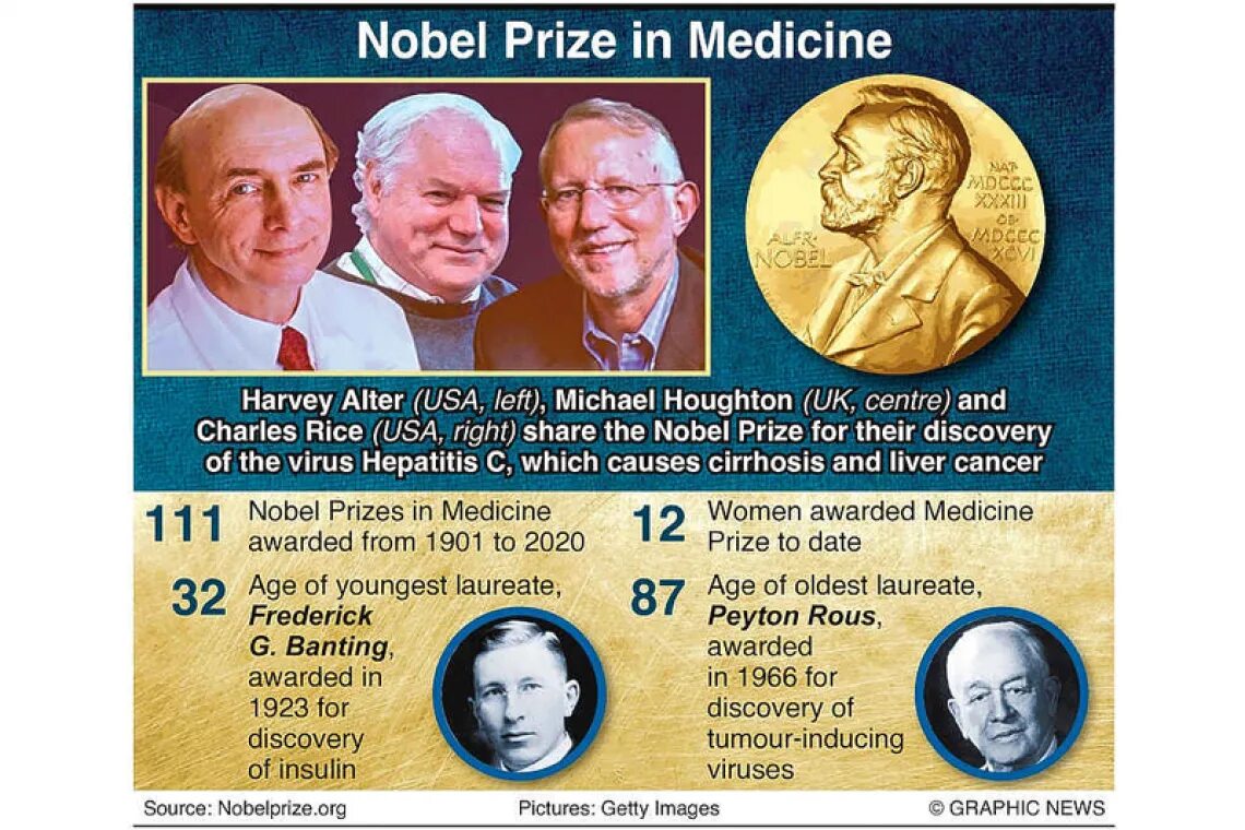 Nobel Prize winners 2020. Нобелевские премии по медицине по странам. Нобелевская премия по медицине Китай. Кандидат на Нобелевскую премию.