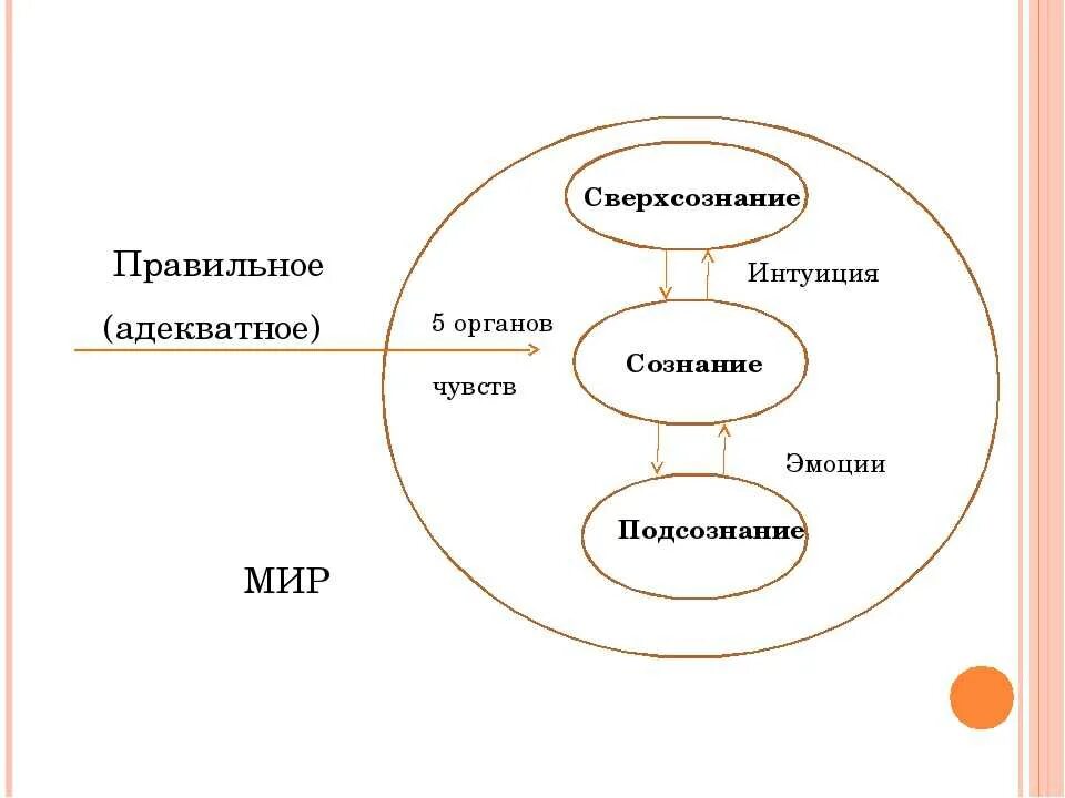 В новой форме сознании сознание. Надсознание подсознание сознание. Сознание и сверхсознание. Сознание подсознание бессознательное сверхсознание. Сверхсознание это бессознательное.