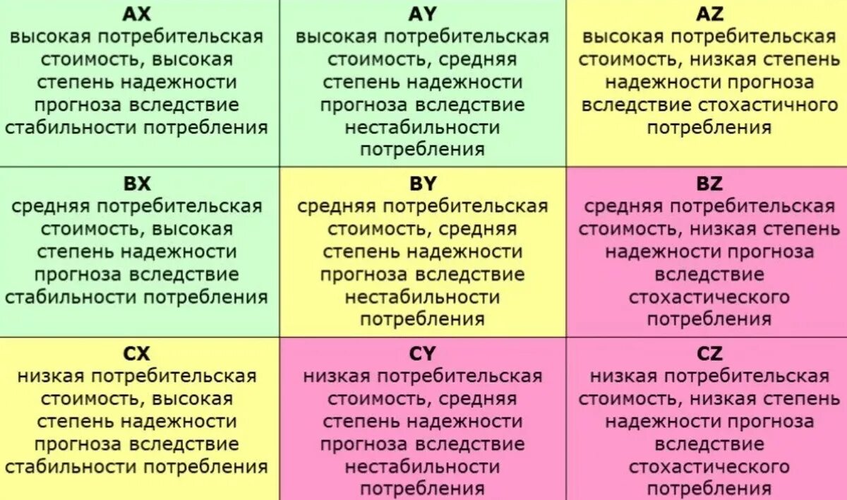 Матрица результатов ABC, xyz-анализа. Совмещенная матрица АВС И xyz-анализа. Совмещение ABC И xyz-анализов. АВС анализ и xyz анализ.