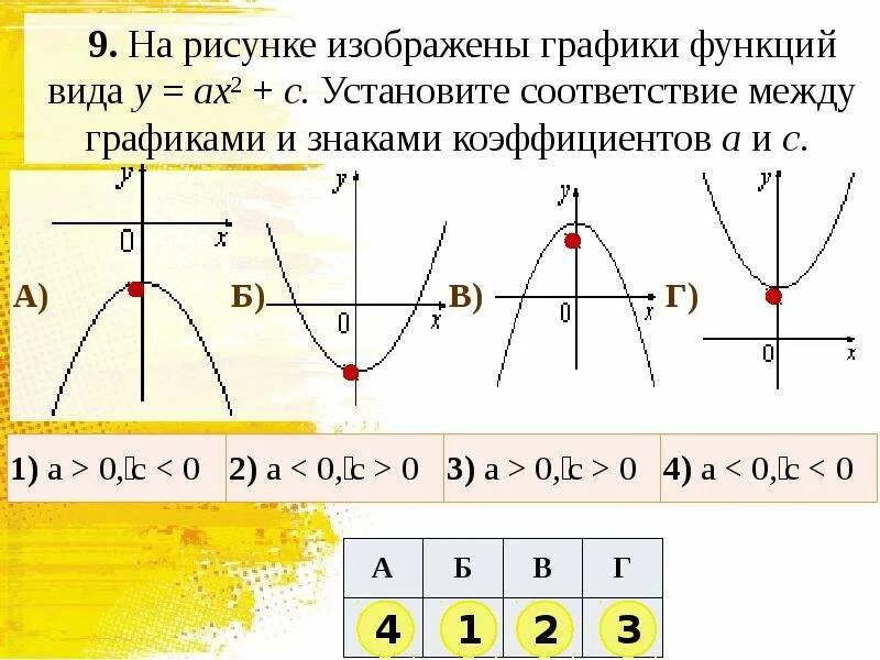 X a 0. График функции y ax2+BX+C A>0 C<0. График функции (a-b)^2.